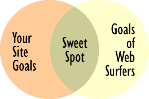 Venn Diagram